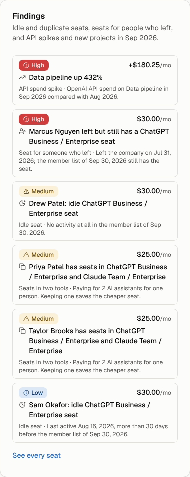AI spend findings with their severity and what each is worth a month